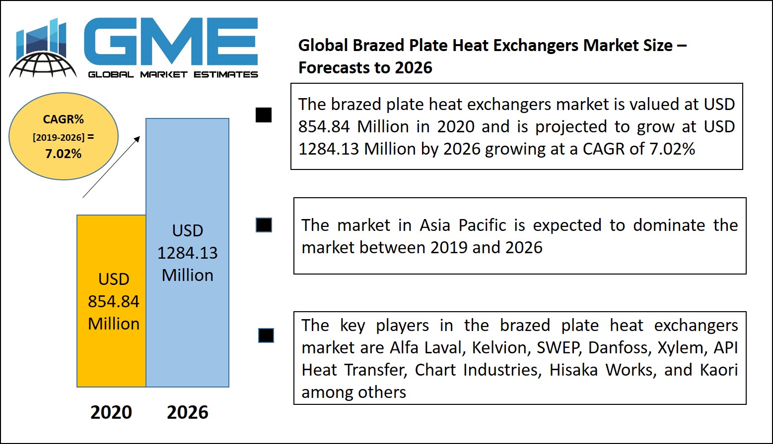 Global Brazed Plate Heat Exchangers Market